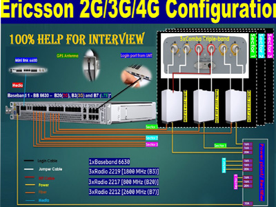 Configuration Ericsson 2g/3g/4g | connexion ericsson 2g/3g/4g