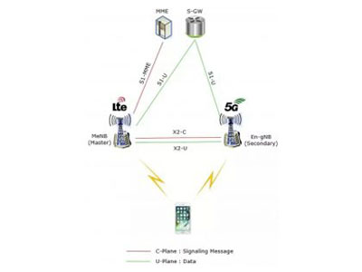 Support sans fil Mar 5G sous architecture EN-DC